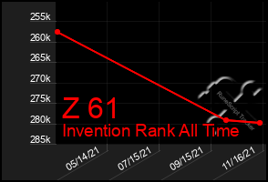 Total Graph of Z 61