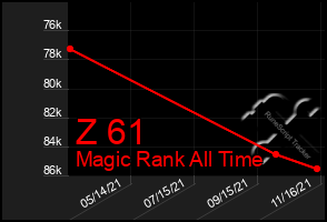 Total Graph of Z 61