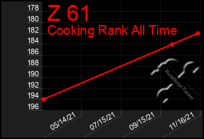 Total Graph of Z 61