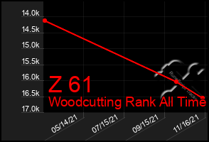 Total Graph of Z 61