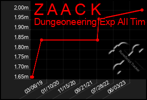 Total Graph of Z A A C K