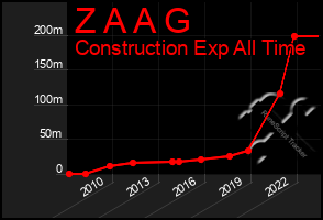 Total Graph of Z A A G