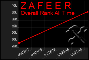 Total Graph of Z A F E E R