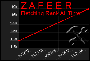 Total Graph of Z A F E E R