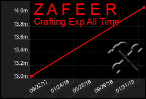 Total Graph of Z A F E E R