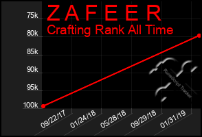 Total Graph of Z A F E E R
