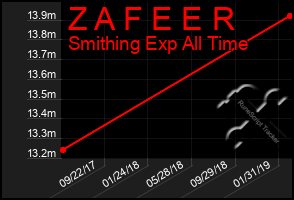 Total Graph of Z A F E E R