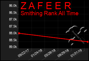 Total Graph of Z A F E E R