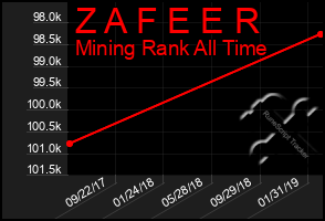 Total Graph of Z A F E E R