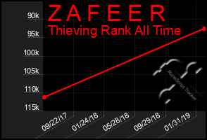 Total Graph of Z A F E E R