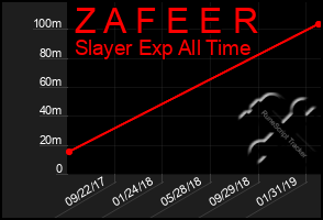 Total Graph of Z A F E E R