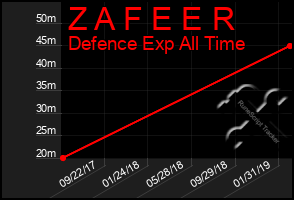 Total Graph of Z A F E E R