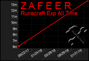 Total Graph of Z A F E E R