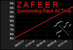 Total Graph of Z A F E E R