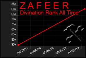 Total Graph of Z A F E E R