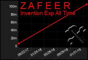 Total Graph of Z A F E E R