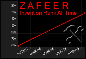 Total Graph of Z A F E E R