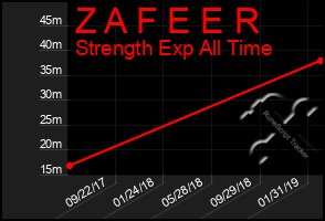 Total Graph of Z A F E E R