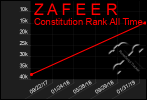 Total Graph of Z A F E E R