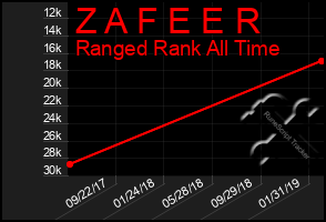 Total Graph of Z A F E E R