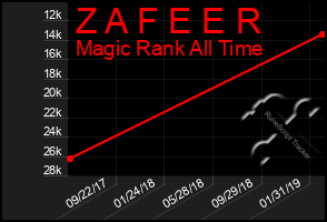 Total Graph of Z A F E E R