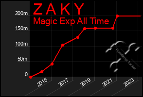 Total Graph of Z A K Y