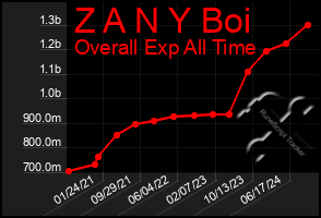 Total Graph of Z A N Y Boi