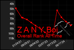 Total Graph of Z A N Y Boi