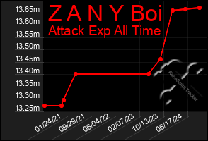 Total Graph of Z A N Y Boi