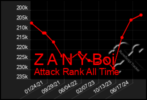 Total Graph of Z A N Y Boi