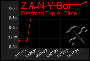 Total Graph of Z A N Y Boi