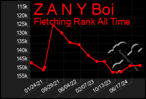 Total Graph of Z A N Y Boi