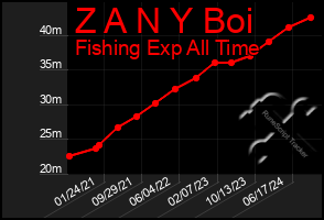 Total Graph of Z A N Y Boi