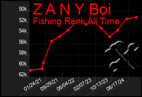 Total Graph of Z A N Y Boi
