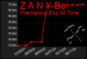 Total Graph of Z A N Y Boi