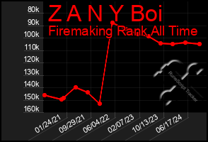Total Graph of Z A N Y Boi