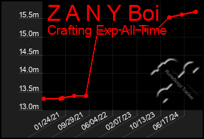 Total Graph of Z A N Y Boi