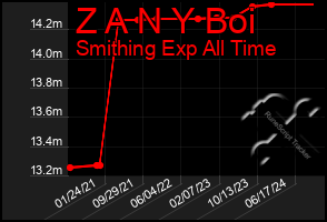 Total Graph of Z A N Y Boi