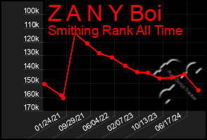Total Graph of Z A N Y Boi