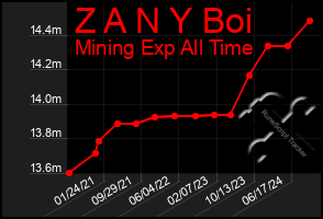 Total Graph of Z A N Y Boi
