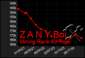 Total Graph of Z A N Y Boi