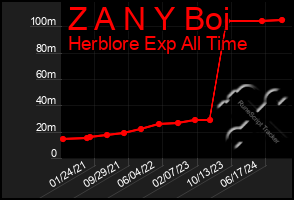 Total Graph of Z A N Y Boi