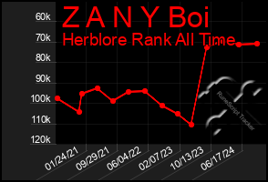 Total Graph of Z A N Y Boi
