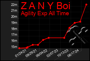 Total Graph of Z A N Y Boi