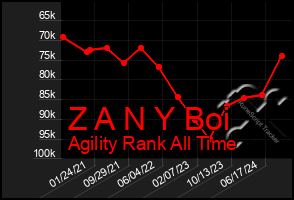Total Graph of Z A N Y Boi