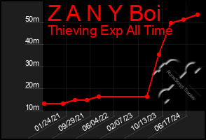 Total Graph of Z A N Y Boi