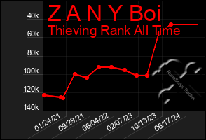 Total Graph of Z A N Y Boi