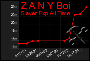 Total Graph of Z A N Y Boi
