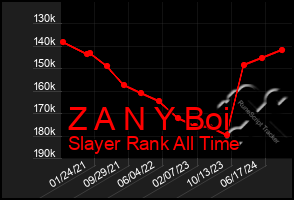 Total Graph of Z A N Y Boi