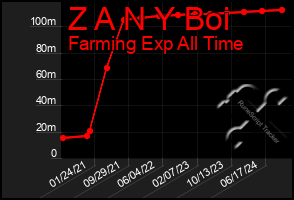Total Graph of Z A N Y Boi